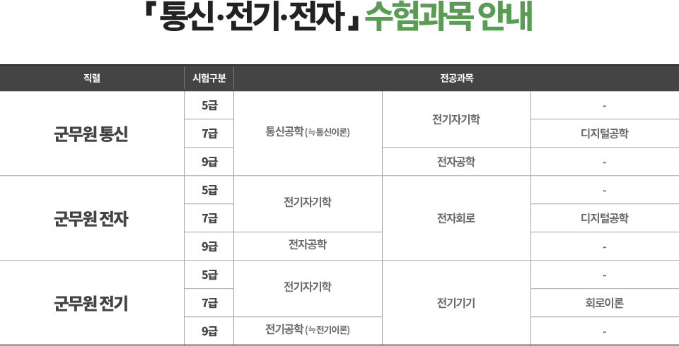 군무원 통신 전기 전자